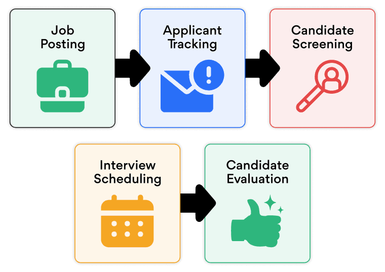 Streamlined Recruitment Workflow